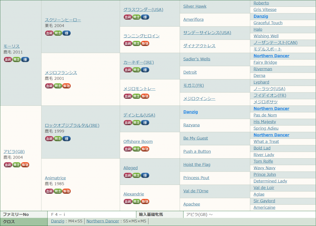 アビラの19血統表